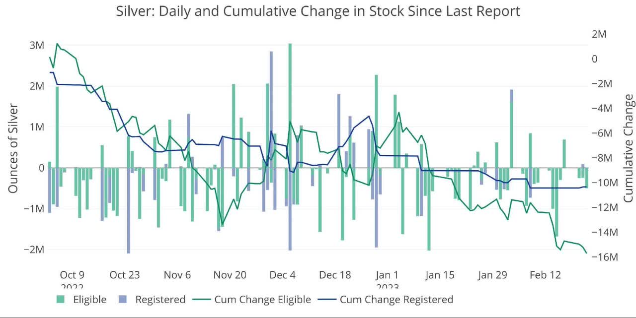 Comex Update: Palladium Contracts Represent 280% Of Available Metal With 2 Days To Go