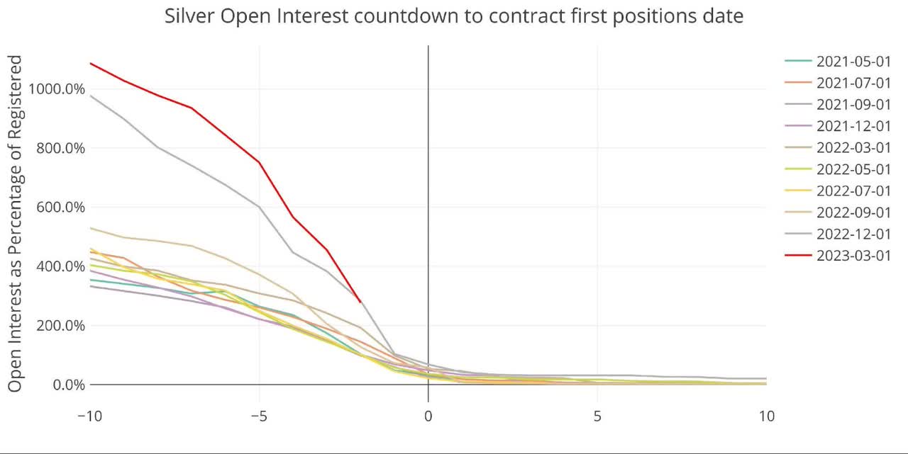 Comex Update: Palladium Contracts Represent 280% Of Available Metal With 2 Days To Go