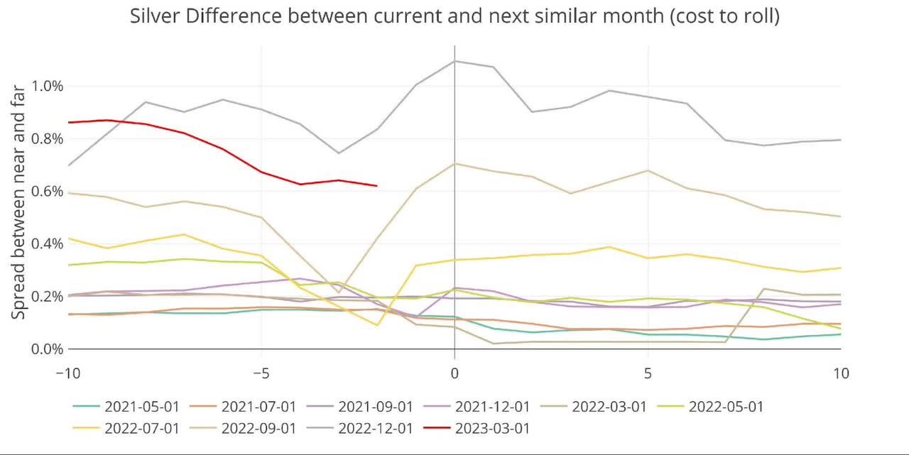 Comex Update: Palladium Contracts Represent 280% Of Available Metal With 2 Days To Go