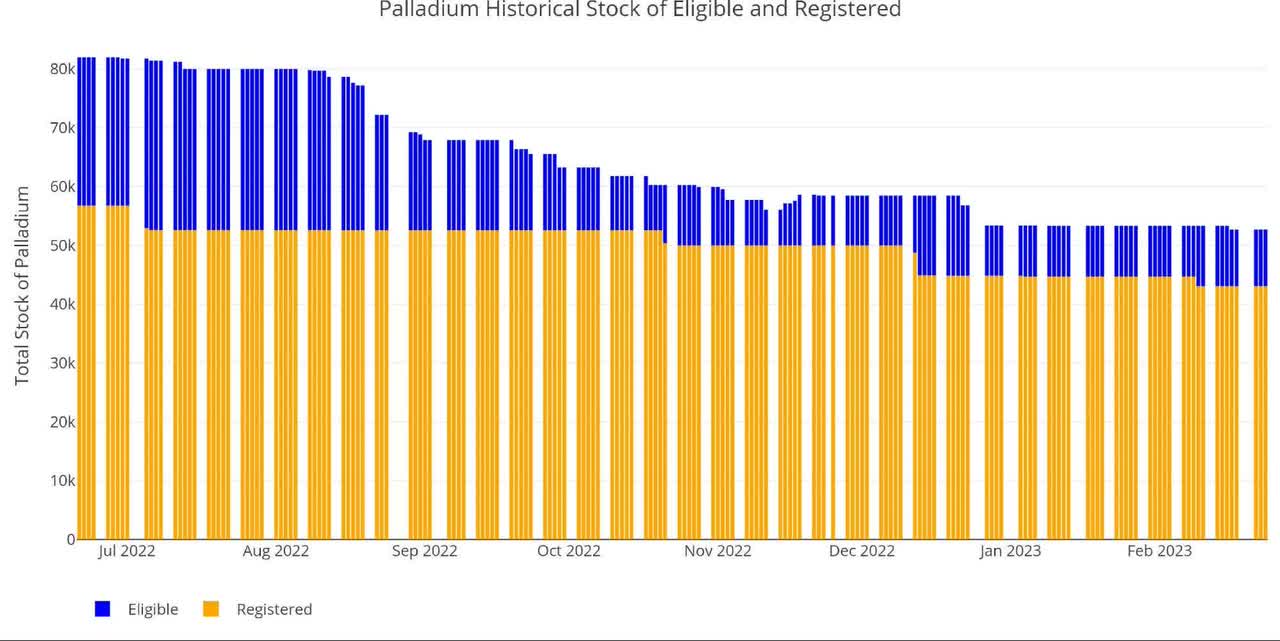 Comex Update: Palladium Contracts Represent 280% Of Available Metal With 2 Days To Go