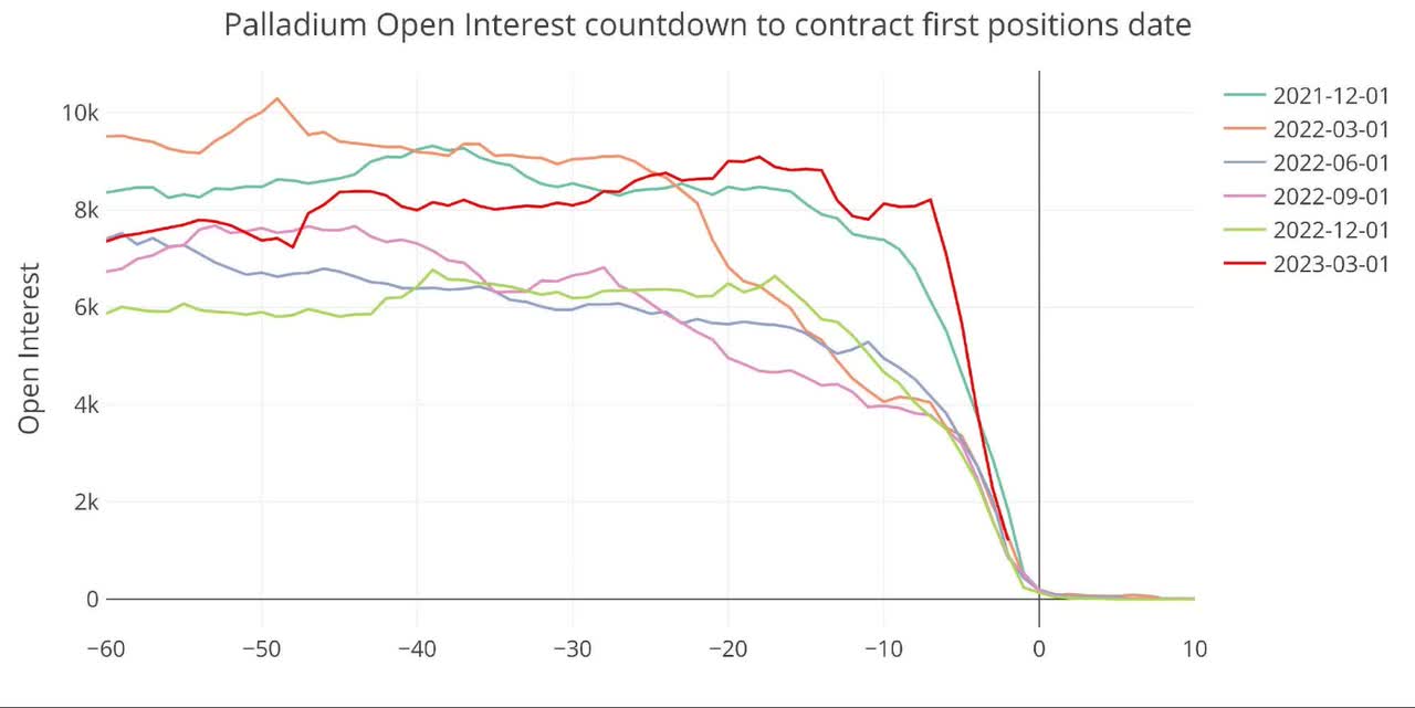 Comex Update: Palladium Contracts Represent 280% Of Available Metal With 2 Days To Go