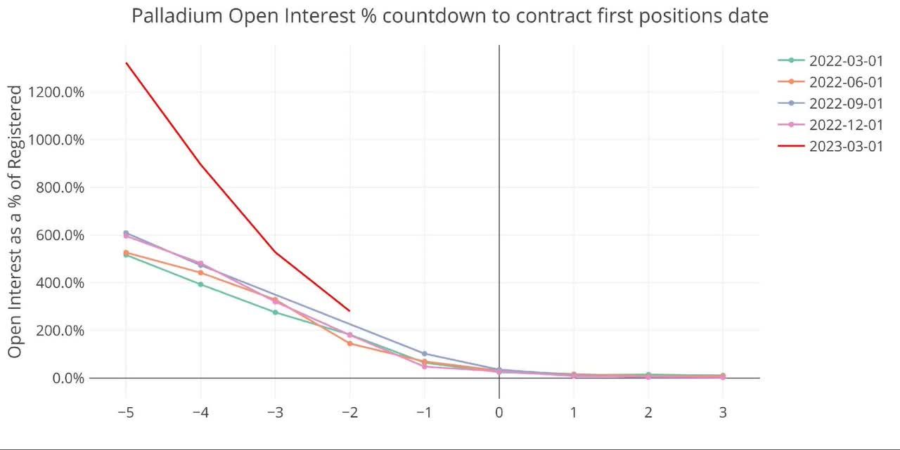 Comex Update: Palladium Contracts Represent 280% Of Available Metal With 2 Days To Go