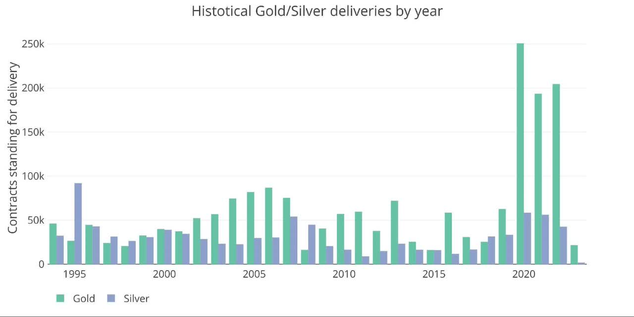 Comex Update: Palladium Contracts Represent 280% Of Available Metal With 2 Days To Go