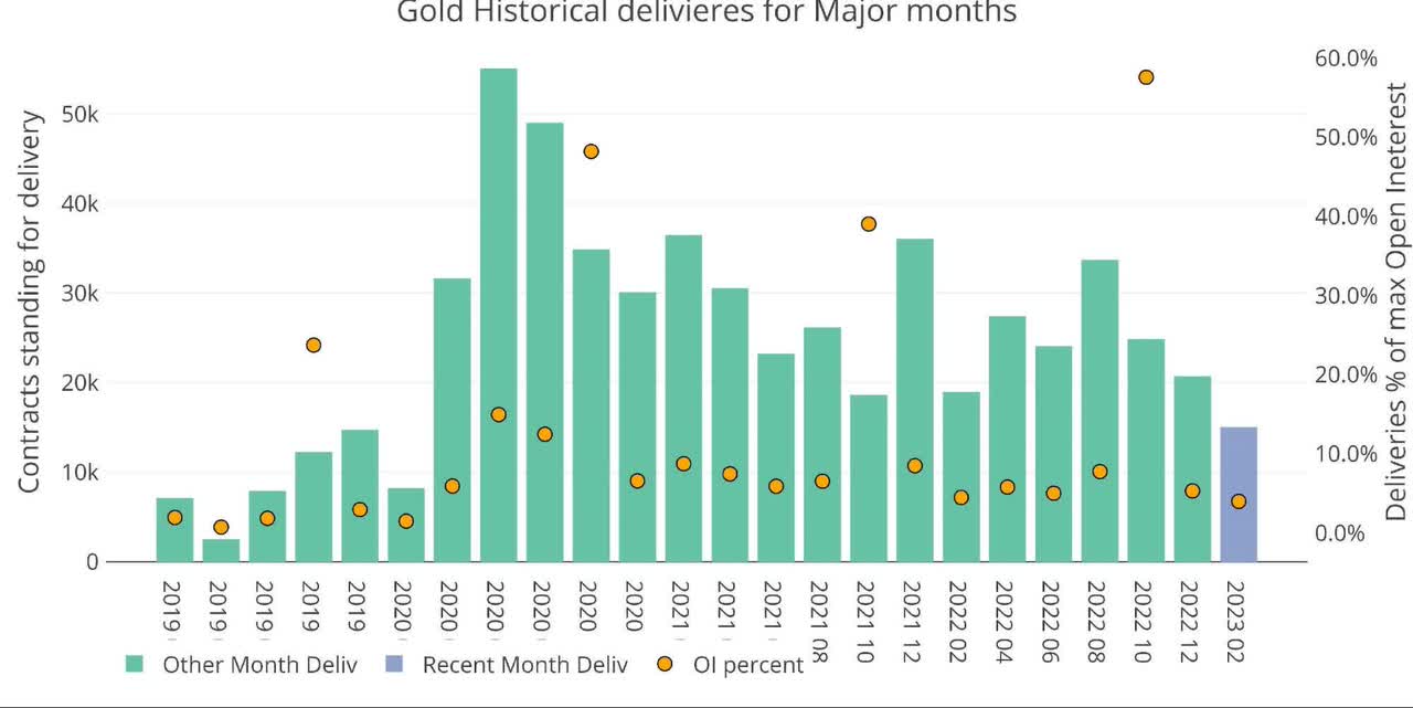 Comex Update: Palladium Contracts Represent 280% Of Available Metal With 2 Days To Go