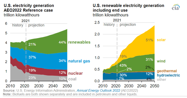 U.S. Electricity Generation Projections