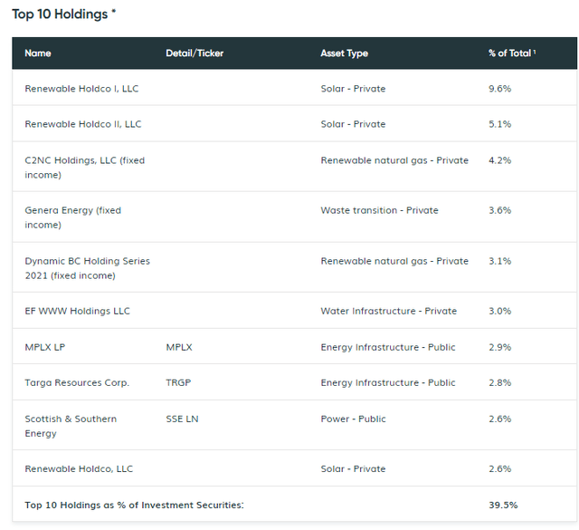 TEAF Top Ten Holdings