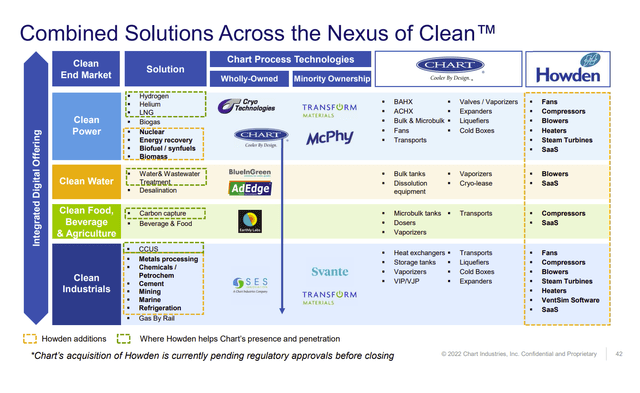 Chart Industries: Here Goes Everything (NYSE:GTLS) | Seeking Alpha