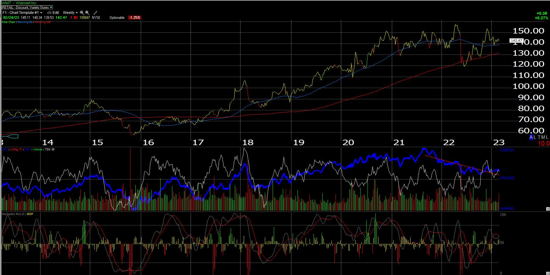 Walmart Post-Earnings: Q4 Was Solid, While EPS Guidance Scared The ...