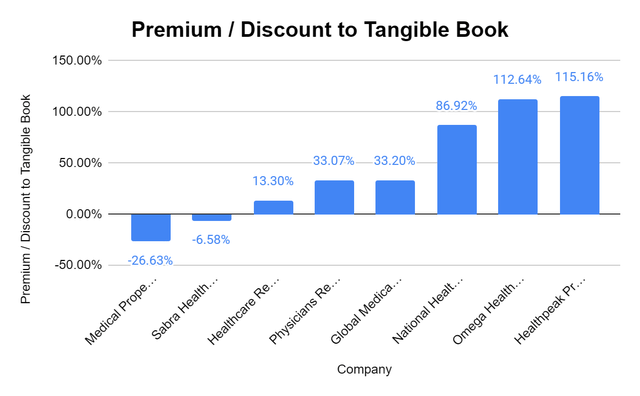 Discount to tangible book