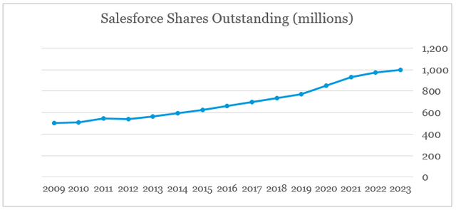 Salesforce number of shares outstanding