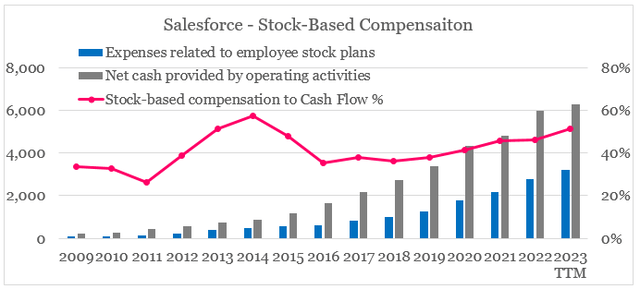 Salesforce stock-based compensation