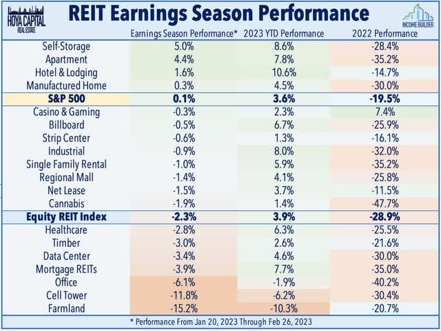 REIT performance