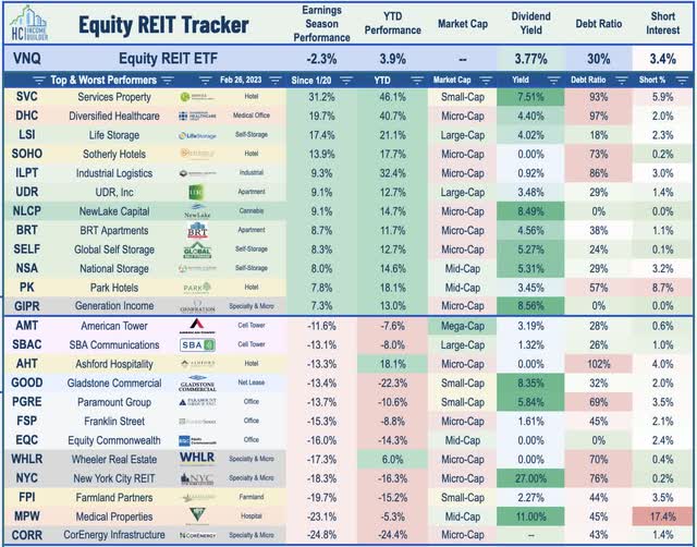 best worst reit earnings