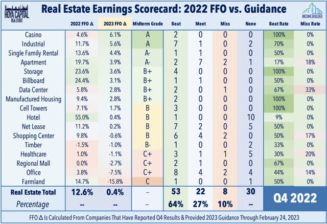 REIT earnings scorecard 2022