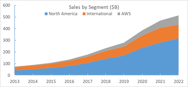 Sales by Segment