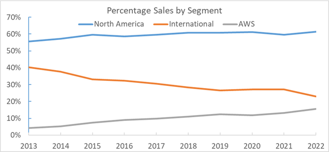 Percentage Sales by Segment