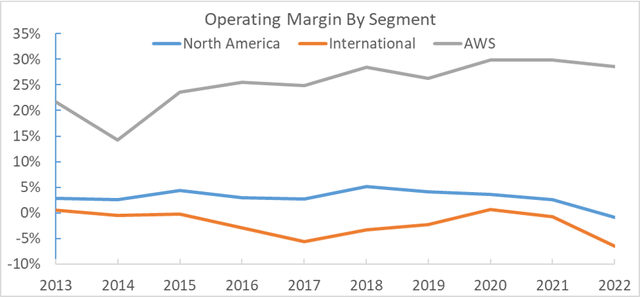 Operating Margin by Segment