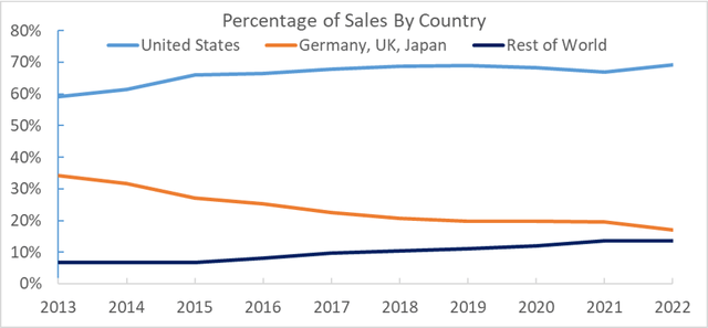Percentage Sales by Country