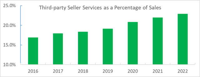 Third Party Seller Services