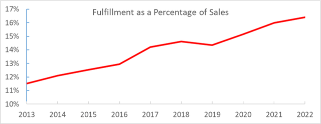 Fulfillment As Percentage of Sales