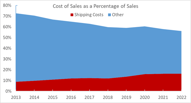 Cost of Sales as a Percentage of Sales