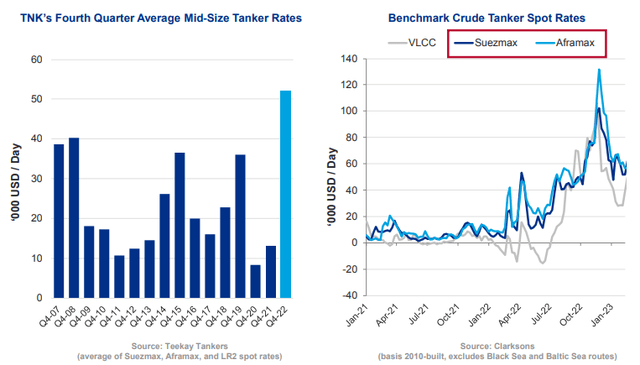 Global Oil Shipping Rates Soar, But Now Falling