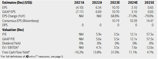 Teekay Tankers: Earnings, Valuation, Free Cash Flow Forecasts