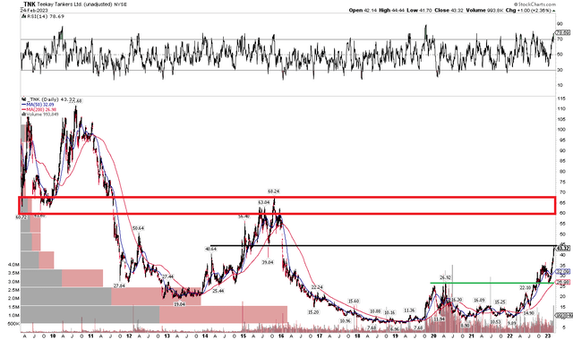 TNK: Acheives Price Objective, Resistance in the $60s, Support $35