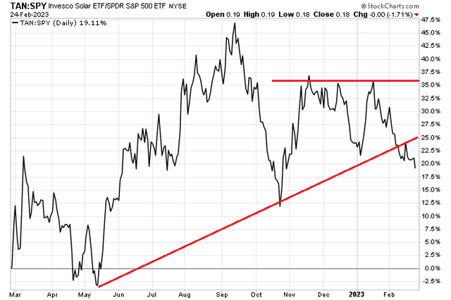 TAN: Relative Strength Breakdown