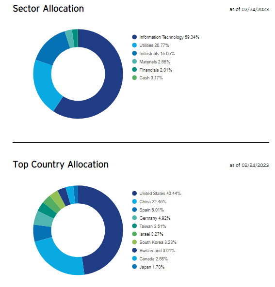 TAN Portfolio: Sector Allocation & Country Breakdown