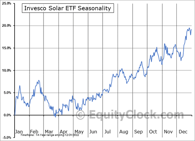 TAN: Bearish Seasonal Risks Thorugh Late March