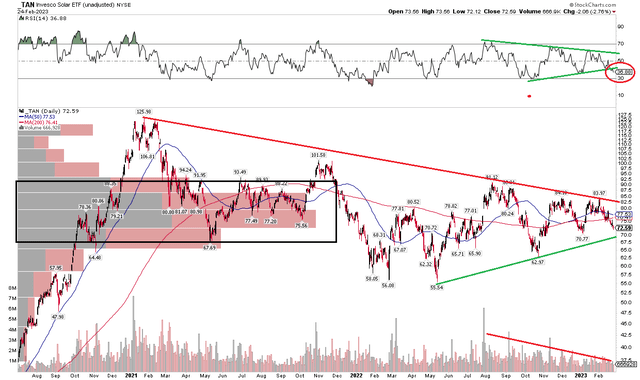 TAN: Bearish RSI Breakdown, Declining Volume During the Price Consolidation