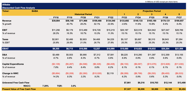 Alibaba's DCF Model