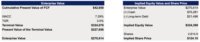 Alibaba's DCF Model