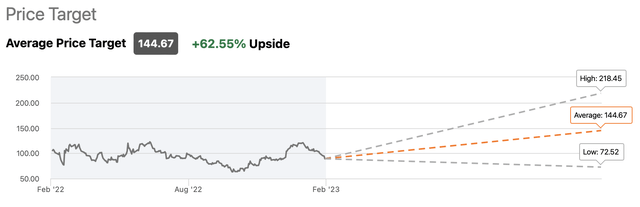 Alibaba's Consensus Price Target