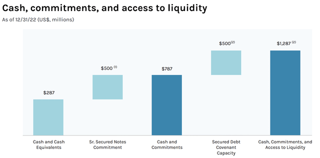 Access to WeWork liquidity at the end of fiscal year 2022