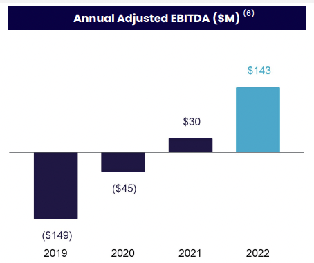 SoFi annual adjusted EBITDA