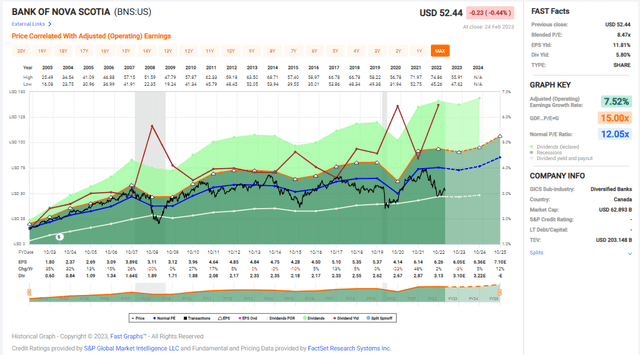 Valuation against earnings over time