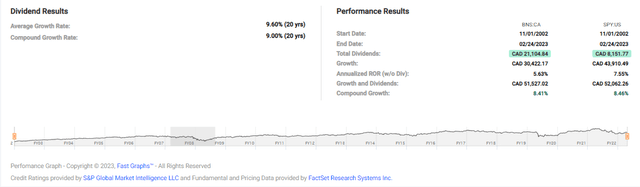 Returns over time on the Canadian listing.