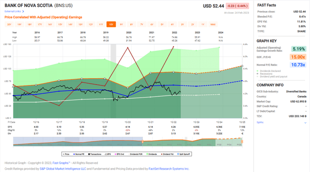 Valuation against earnings over the past 10 years