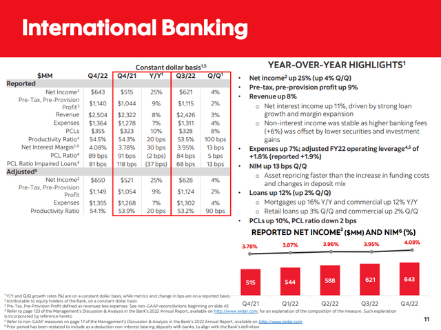 International Banking results