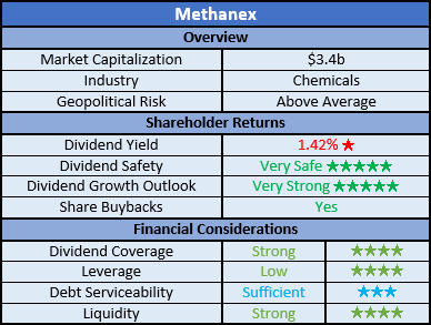 Methanex Ratings