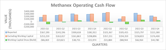 Methanex Operating Cash Flow