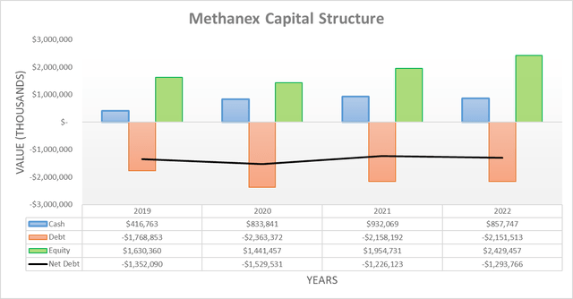 Methanex Capital Structure