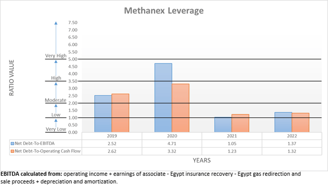 Methanex: Shareholder Returns To Be Fully Unlocked In 2023 (NASDAQ:MEOH ...