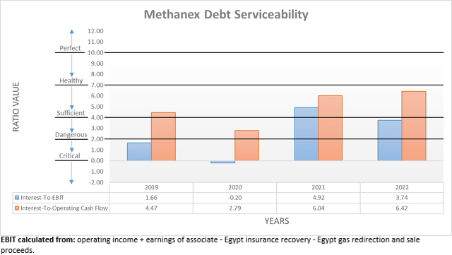 Methanex Debt Serviceability