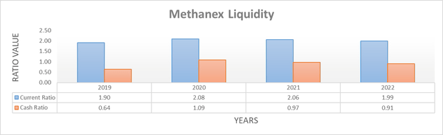 Methanex Debt Serviceability