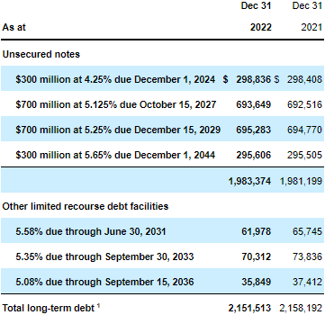 Methanex Debt Structure