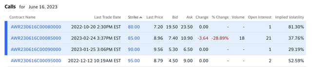 Yahoo Finance, AWR Calls
