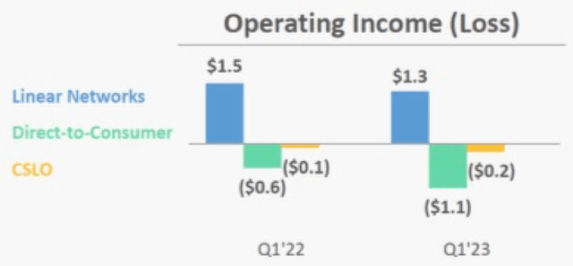 DMED Operating Income